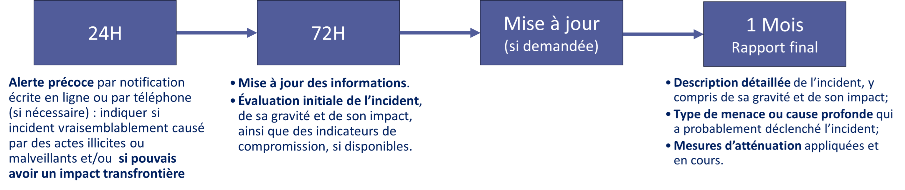 Notification timeline