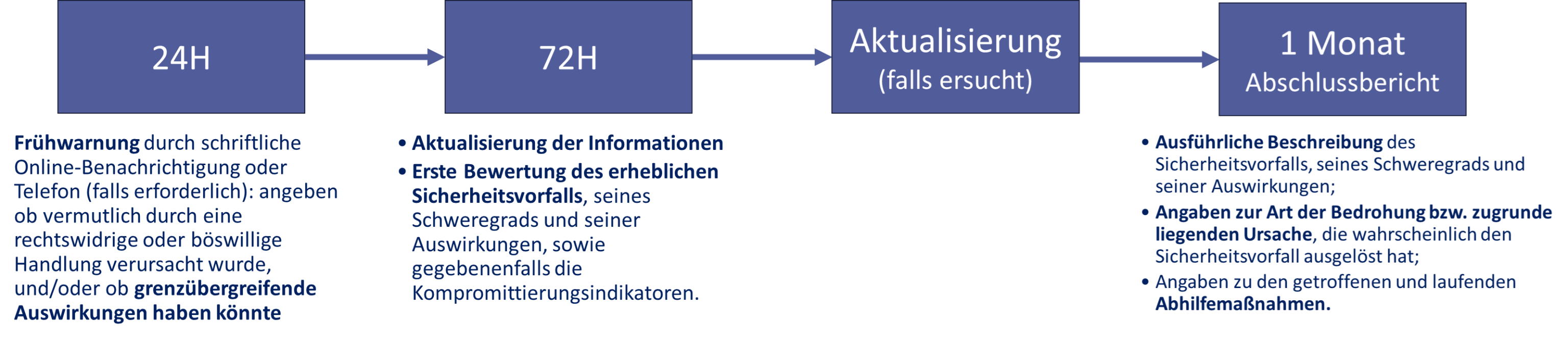 Notification timeline