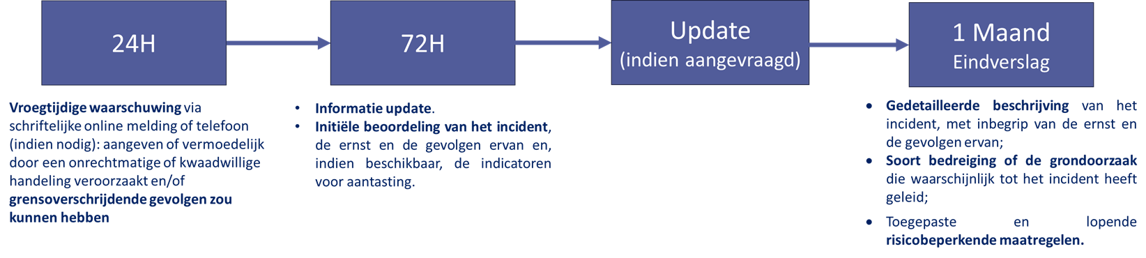 Notification timeline