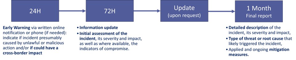 Notification timeline